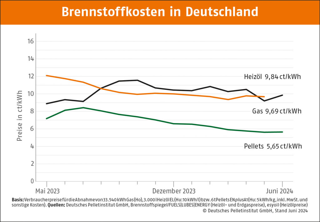 Brennkstoffkosten in Deutschland